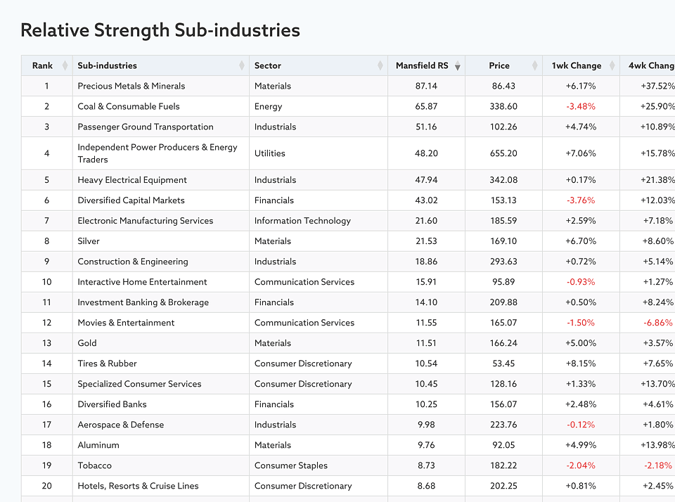 Relative Strength