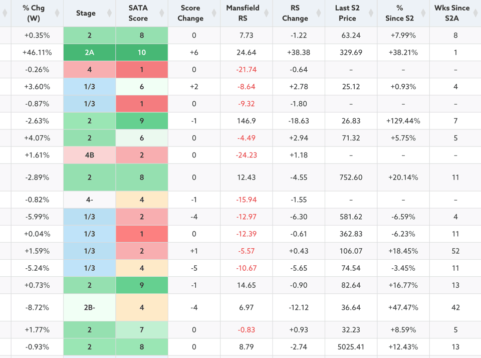 Stage Analysis Screener