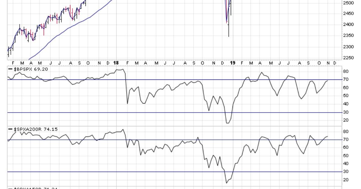 Major US Stock Indexes Update NYSE, Nasdaq, S&P 500, Nasdaq 100, DJIA