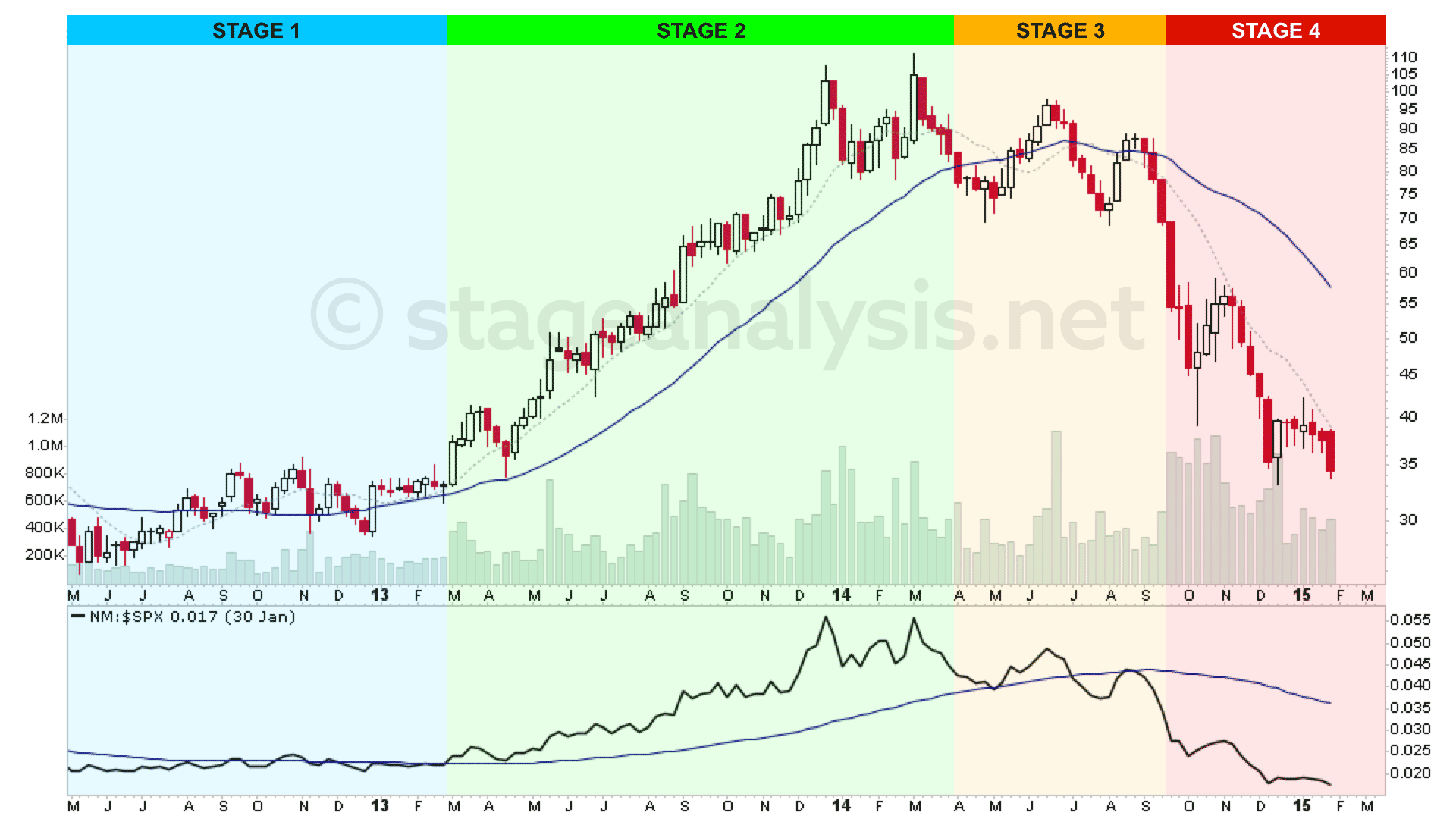 Market Cycle