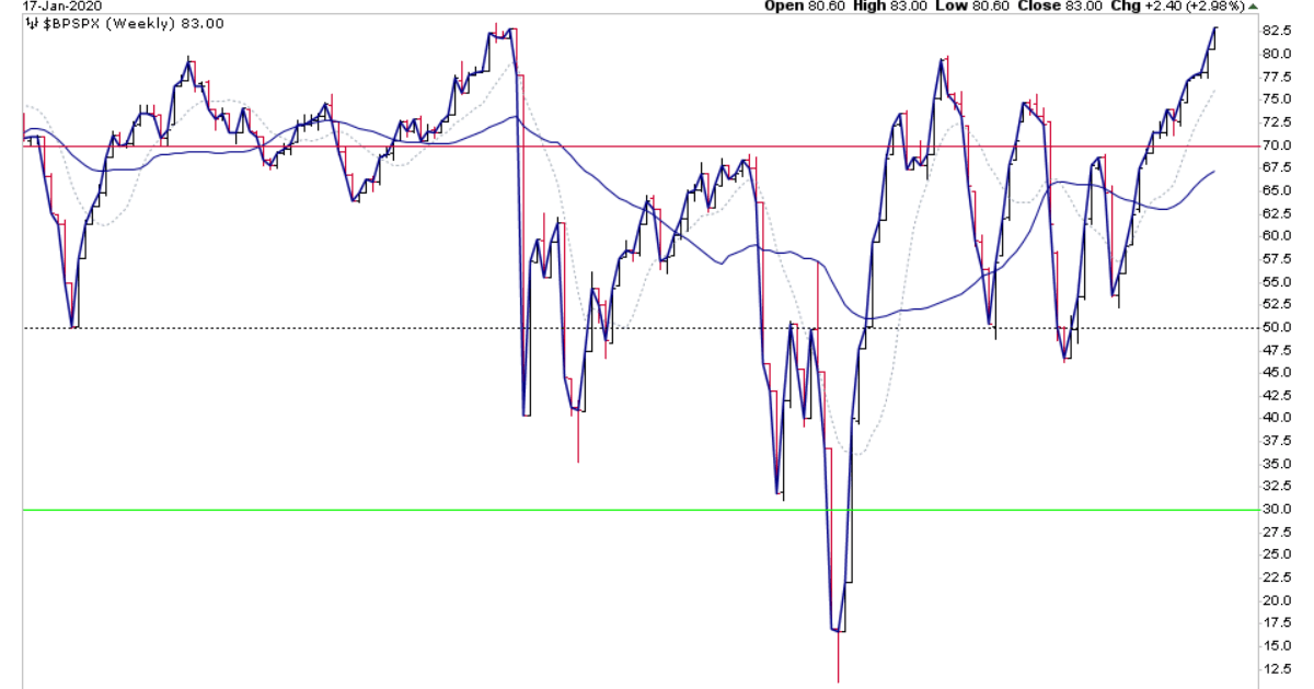 Video Trading Stock Market Breadth Indicators the Stage Analysis