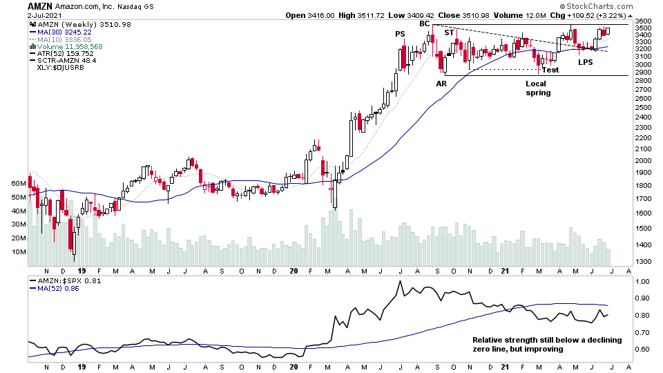 AMZN W 2 7 21
