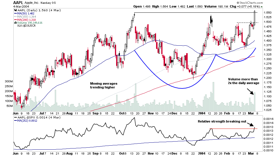 Stage 2 Cont D Entry Example AAPL