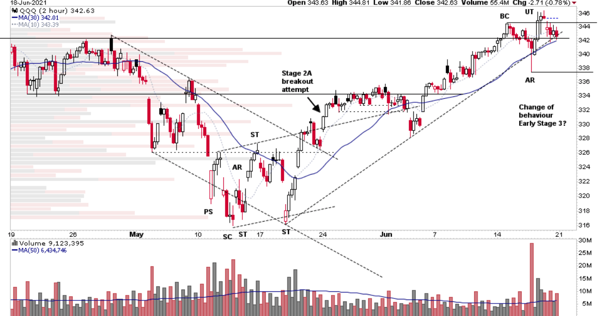 US Stocks Watchlist 20 June 2021 Stage Analysis