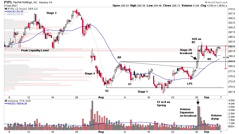PYPL 2hr 5 9 21