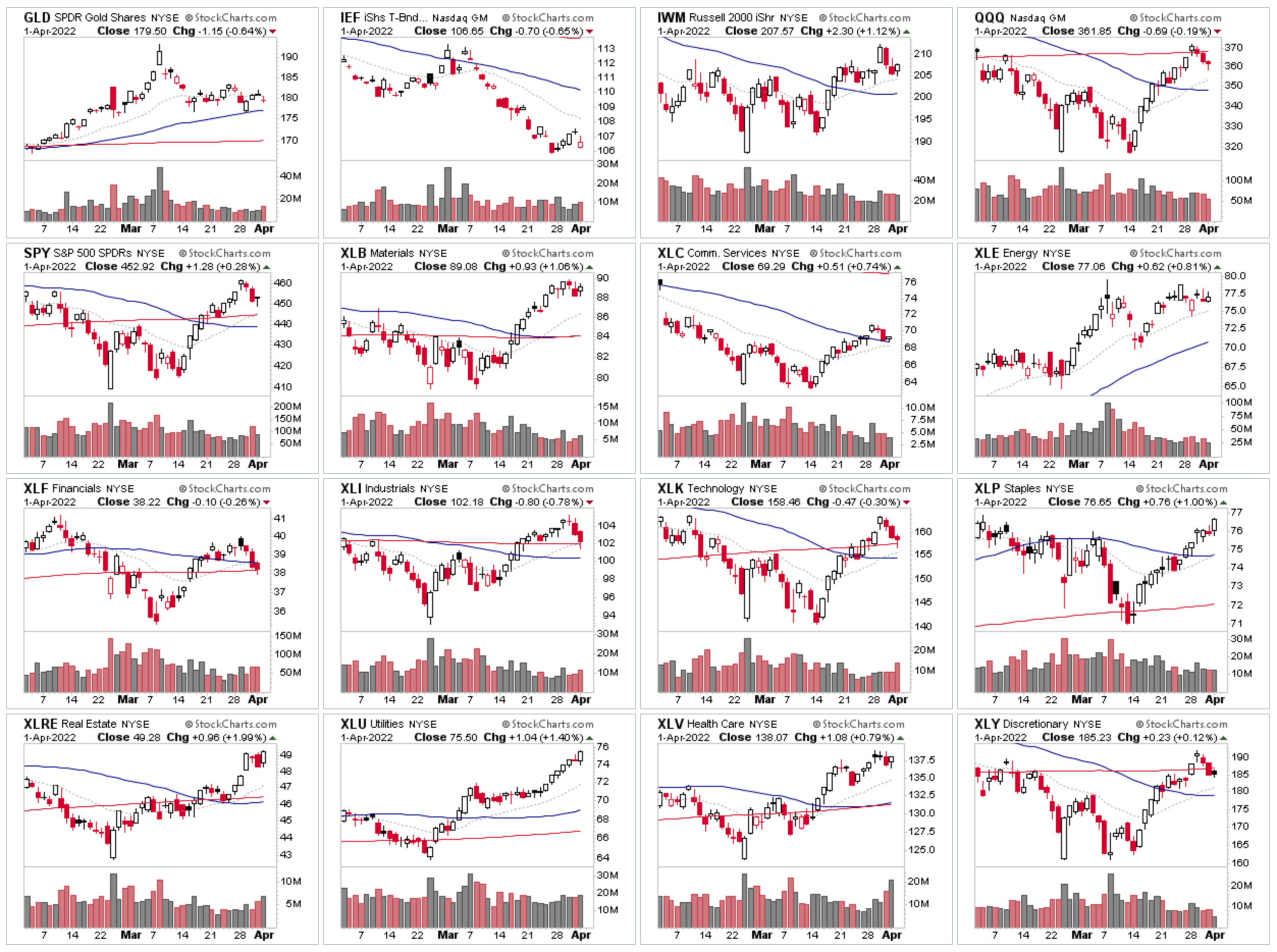 Major indexes 1 4 22
