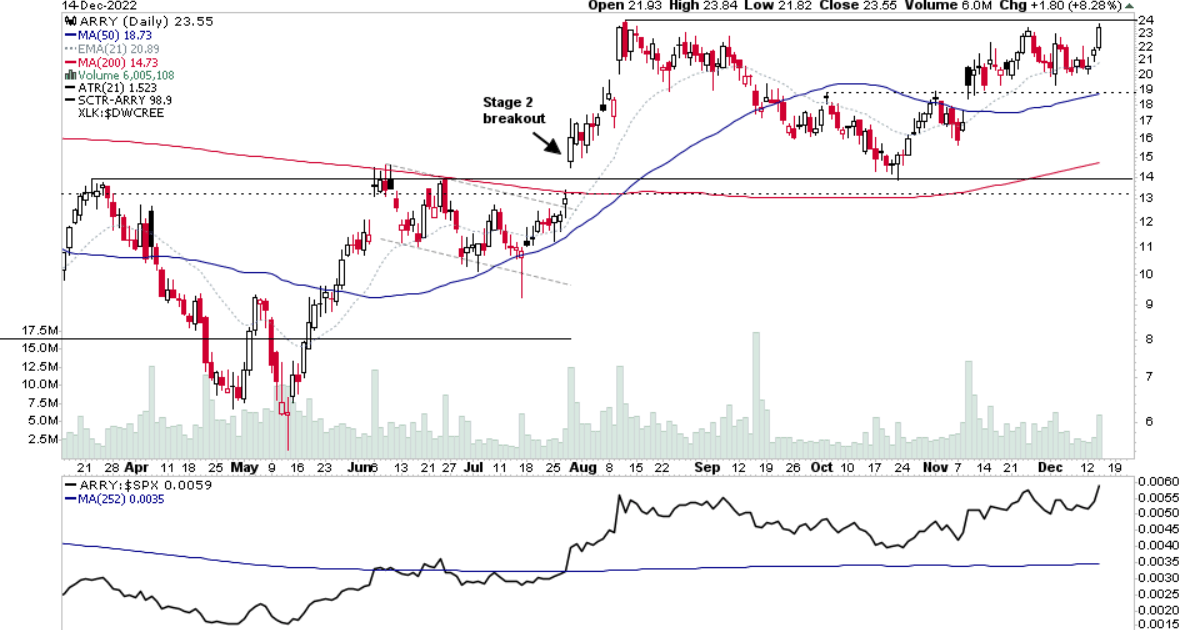 US Stocks Watchlist 14 December 2022 Stage Analysis