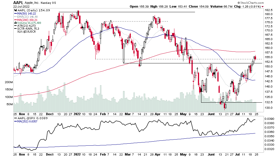 AAPL D 22 7 22