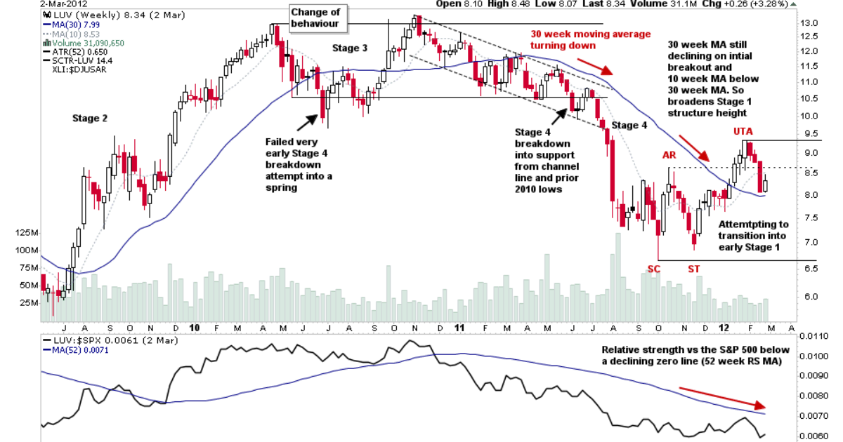 Learn How Stocks Transition From the Stage 4 Declining Phase to the Stage 1 Basing Phase
