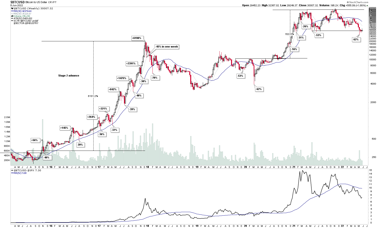 BTCUSD 7yr 5 6 22
