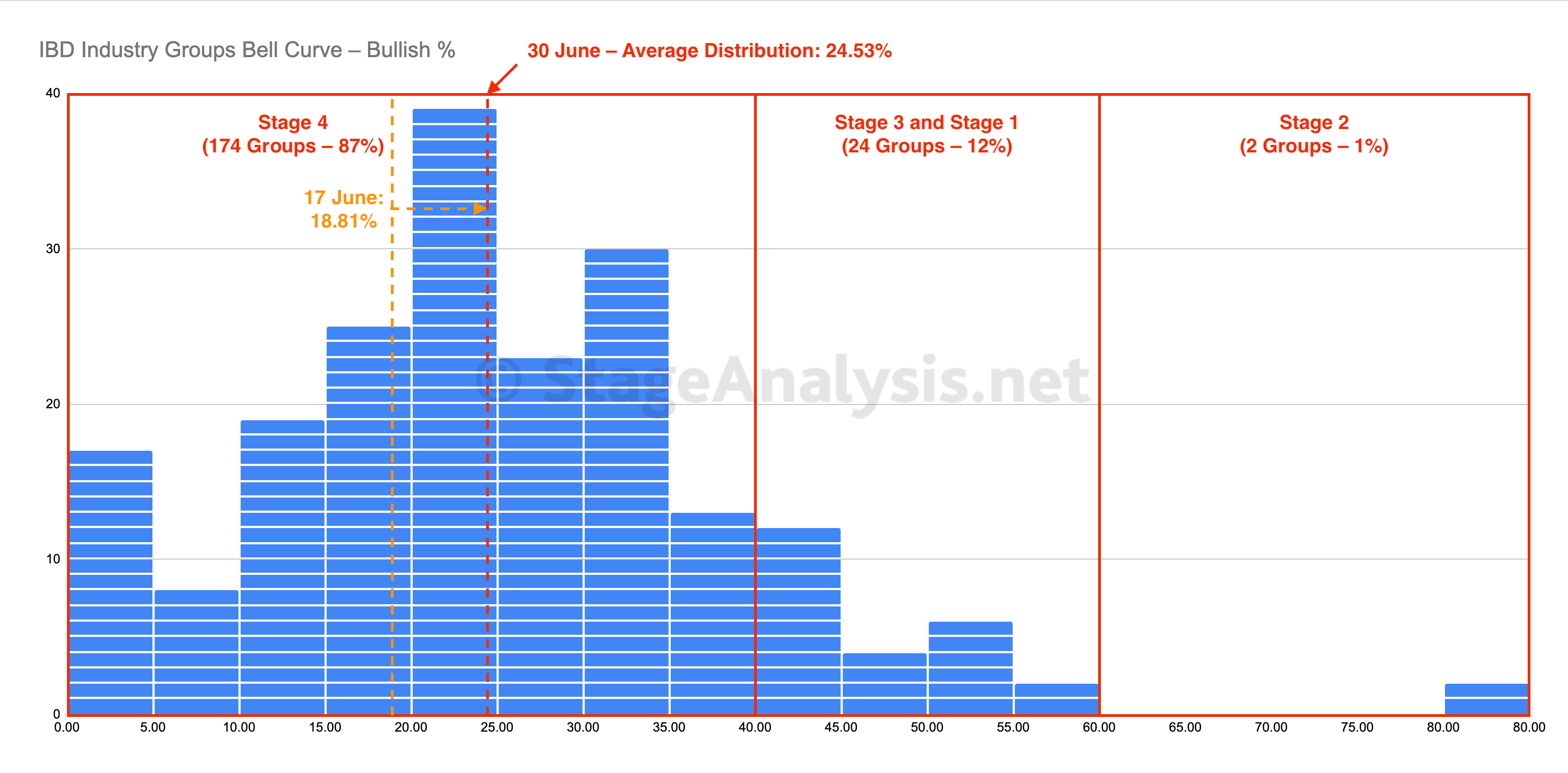 IBD Industry Groups Bell Curve Bullish PC 20 6 22