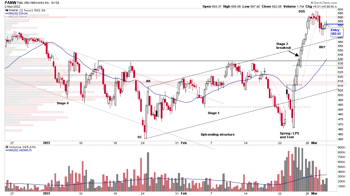 PANW 2hr 2 3 22