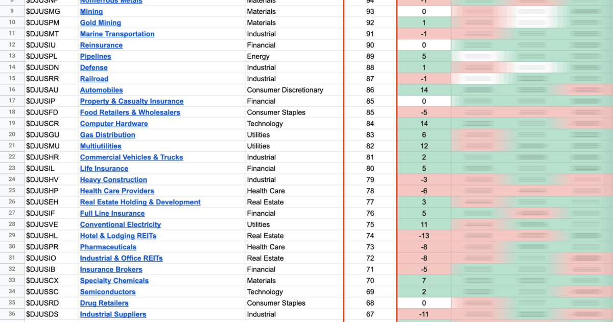 US Stocks Industry Groups Rankings - Stage Analysis
