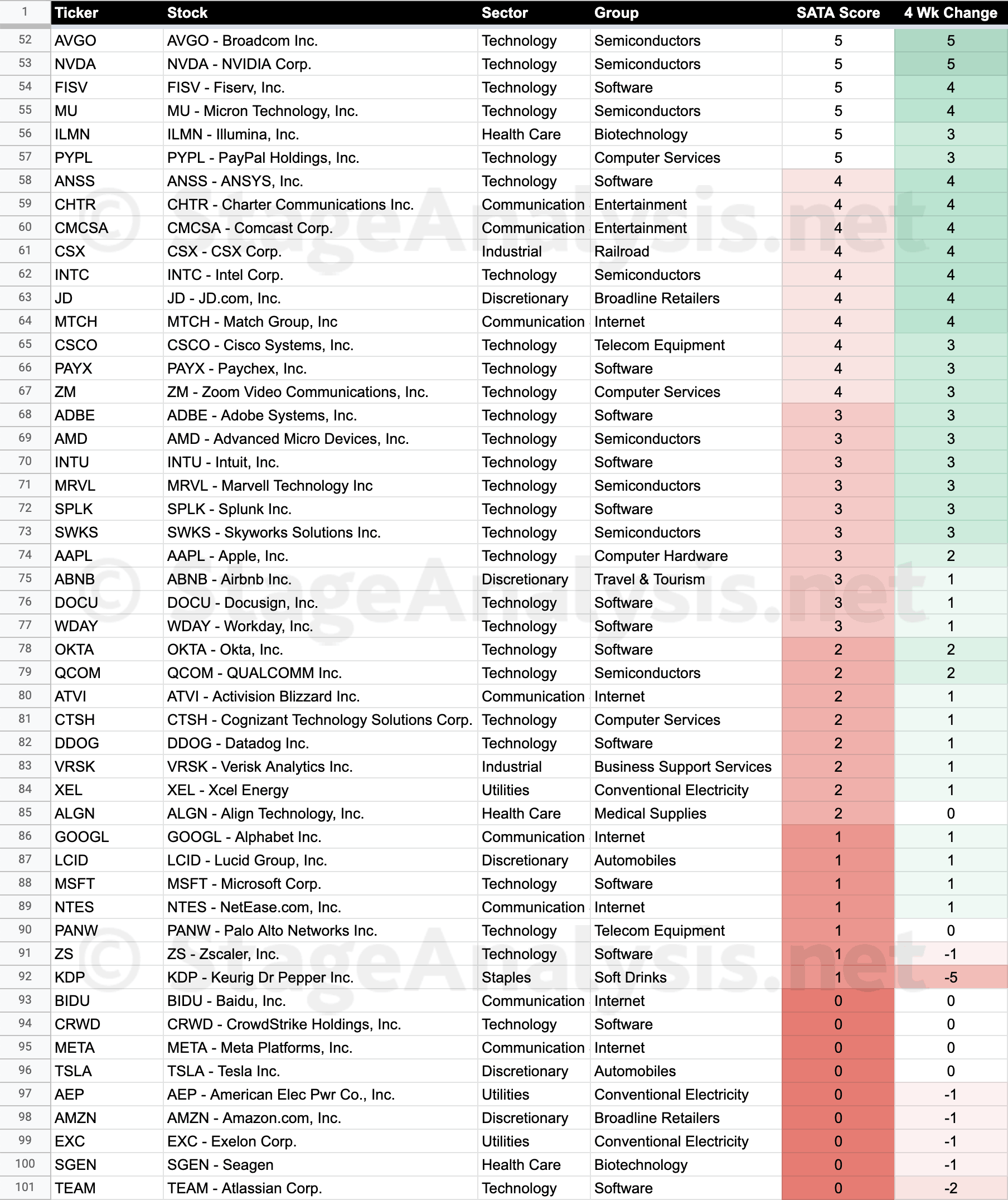 SATA Score Nasdaq 100 bot 15 11 22