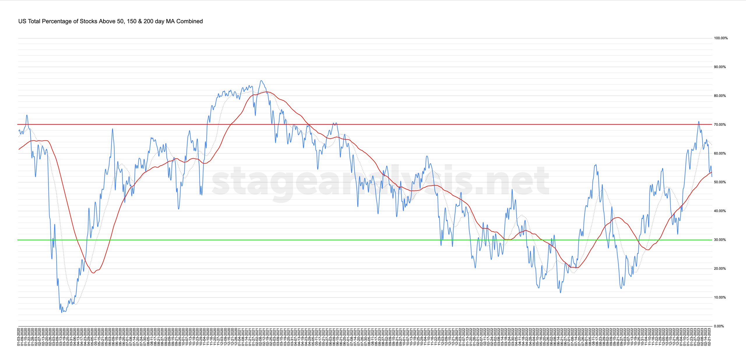 market-breadth-percentage-of-stocks-above-their-50-day-150-day-200