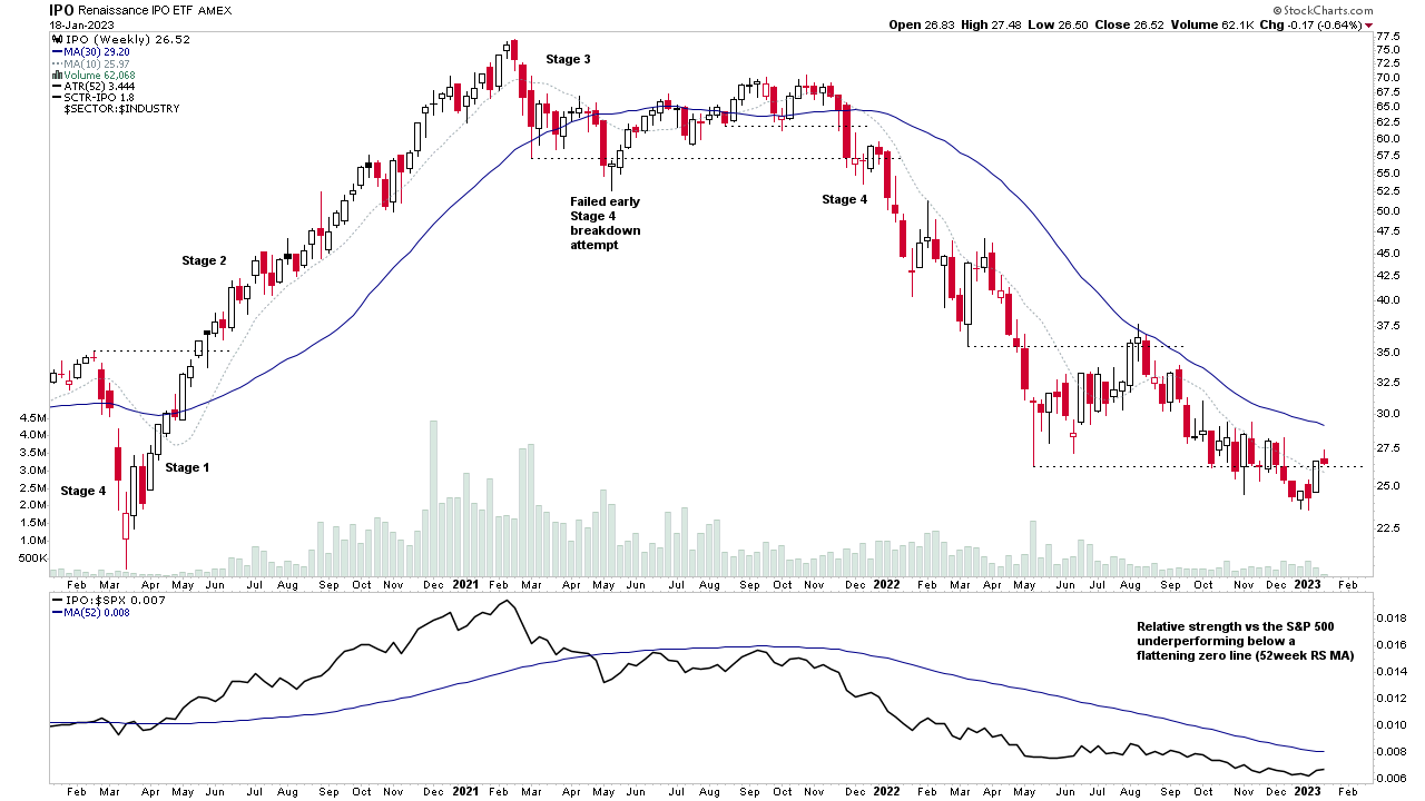 IPO Stocks Special Developing Stage 1 and Stage 2 Stocks Stage Analysis