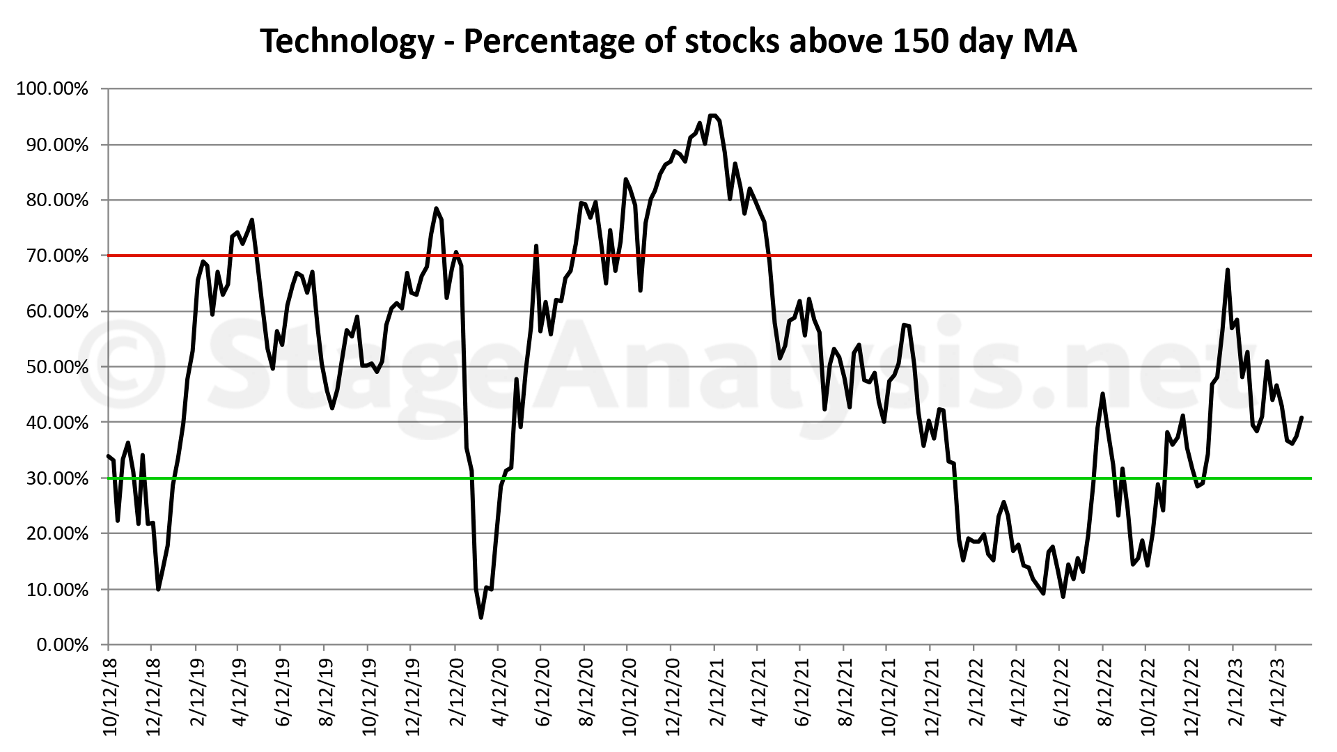 Sector breadth charts XLK 15 5 23