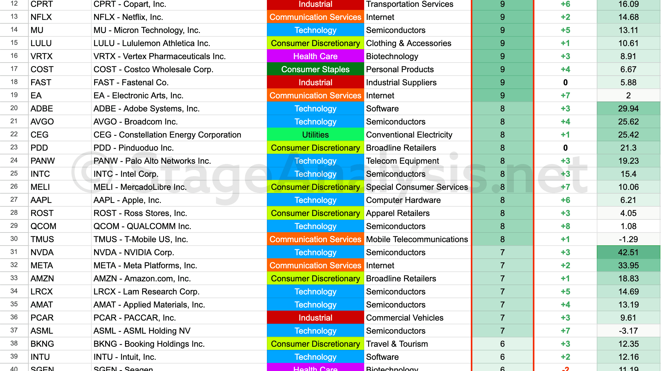 Nasdaq 100 SATA Scores 13 11 23 seo