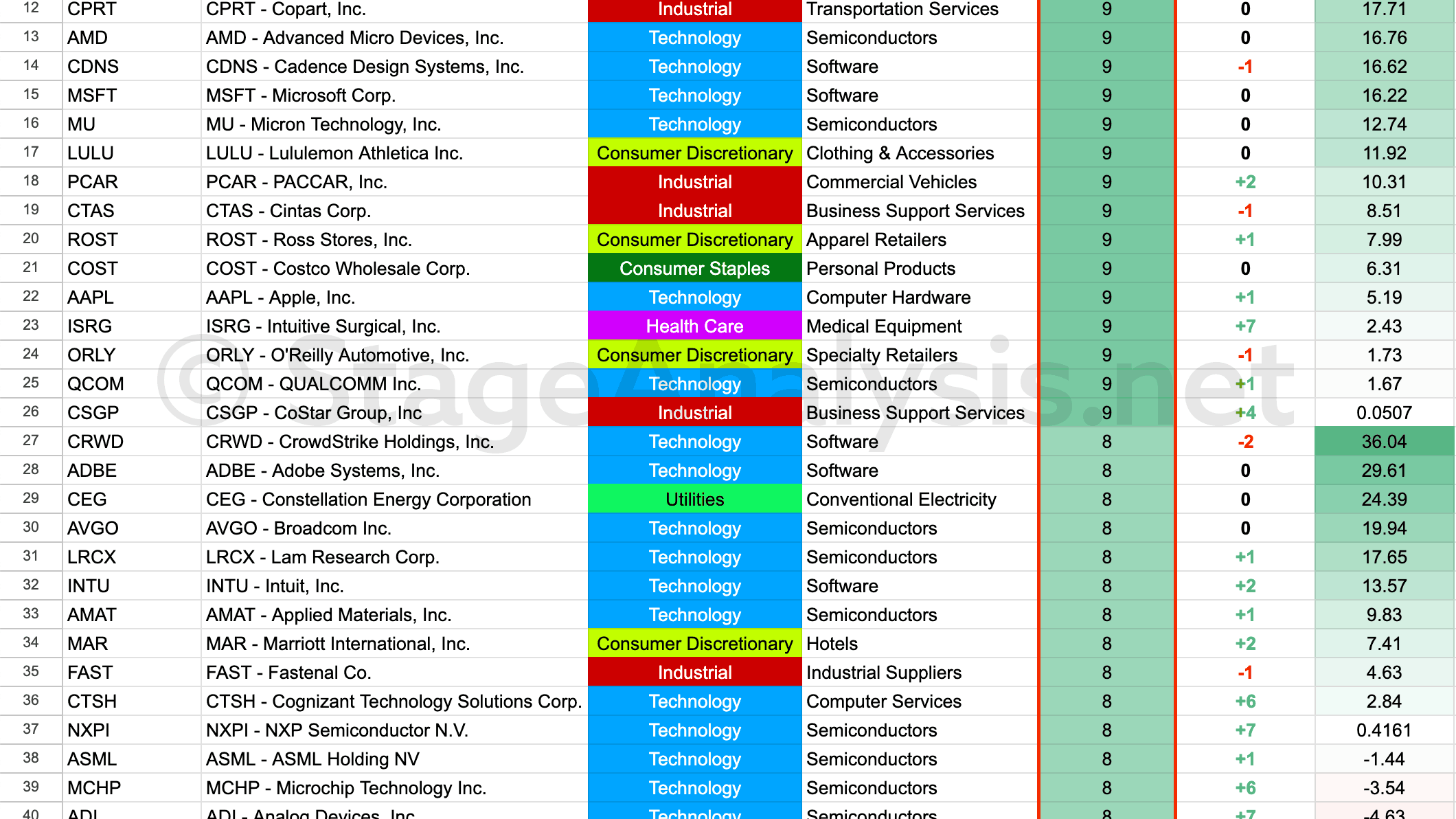 Nasdaq 100 SATA Scores seo 27 11 23
