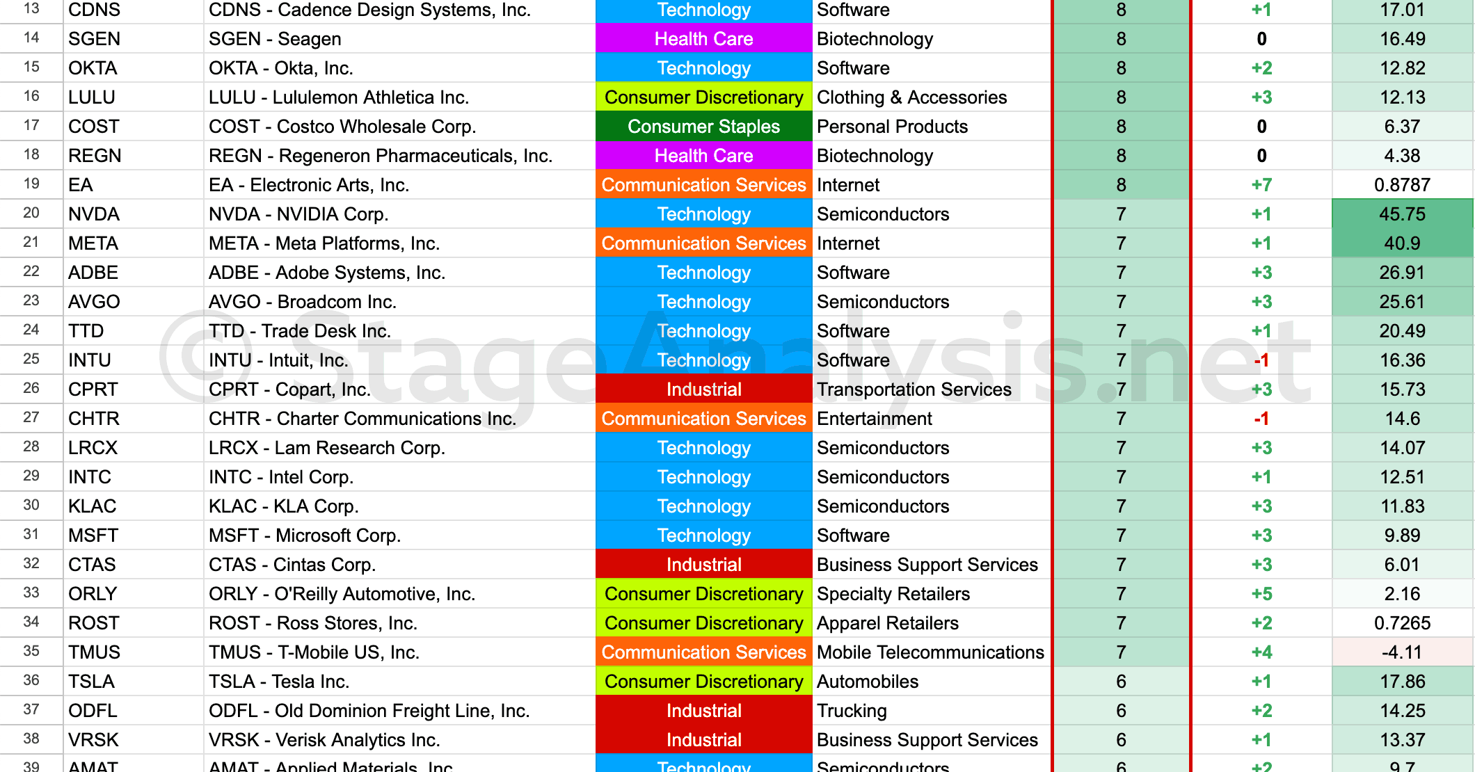 Nasdaq 100 SATA Scores seo 16 10 23