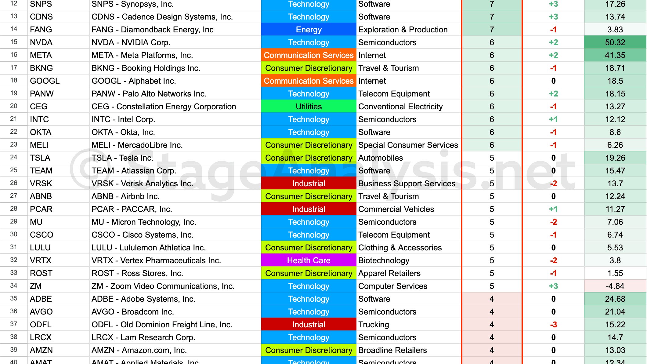 Nasdaq 100 SATA Scores top 2 10 23 preview