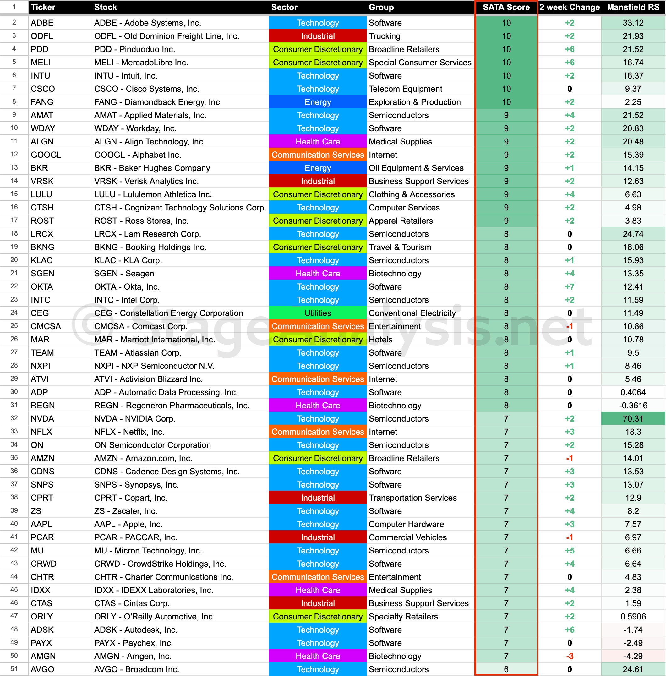 Nasdaq 100 SATA Scores top 1 9 23