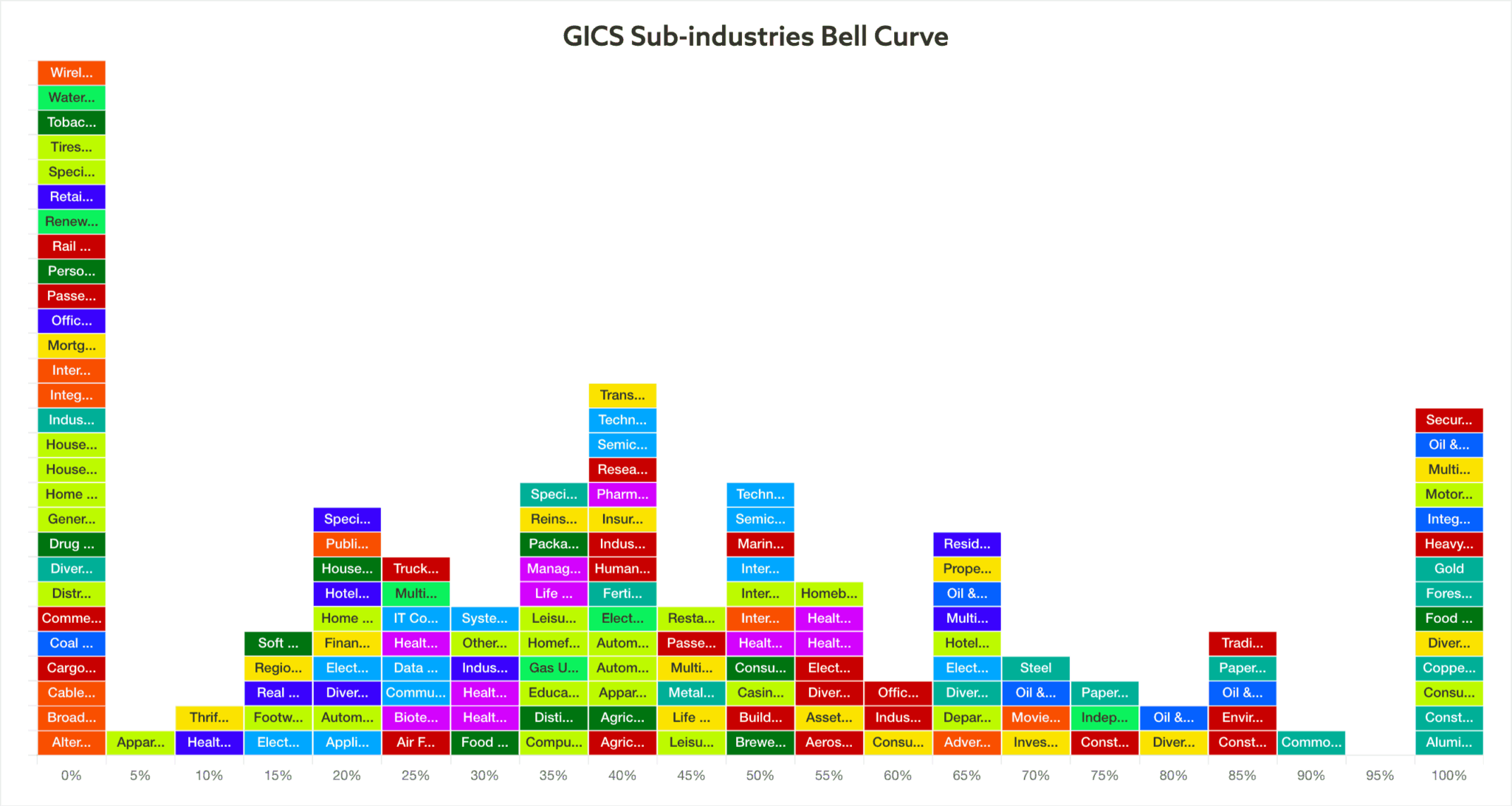 GICS Sub industries Bell Curve 20240411001049