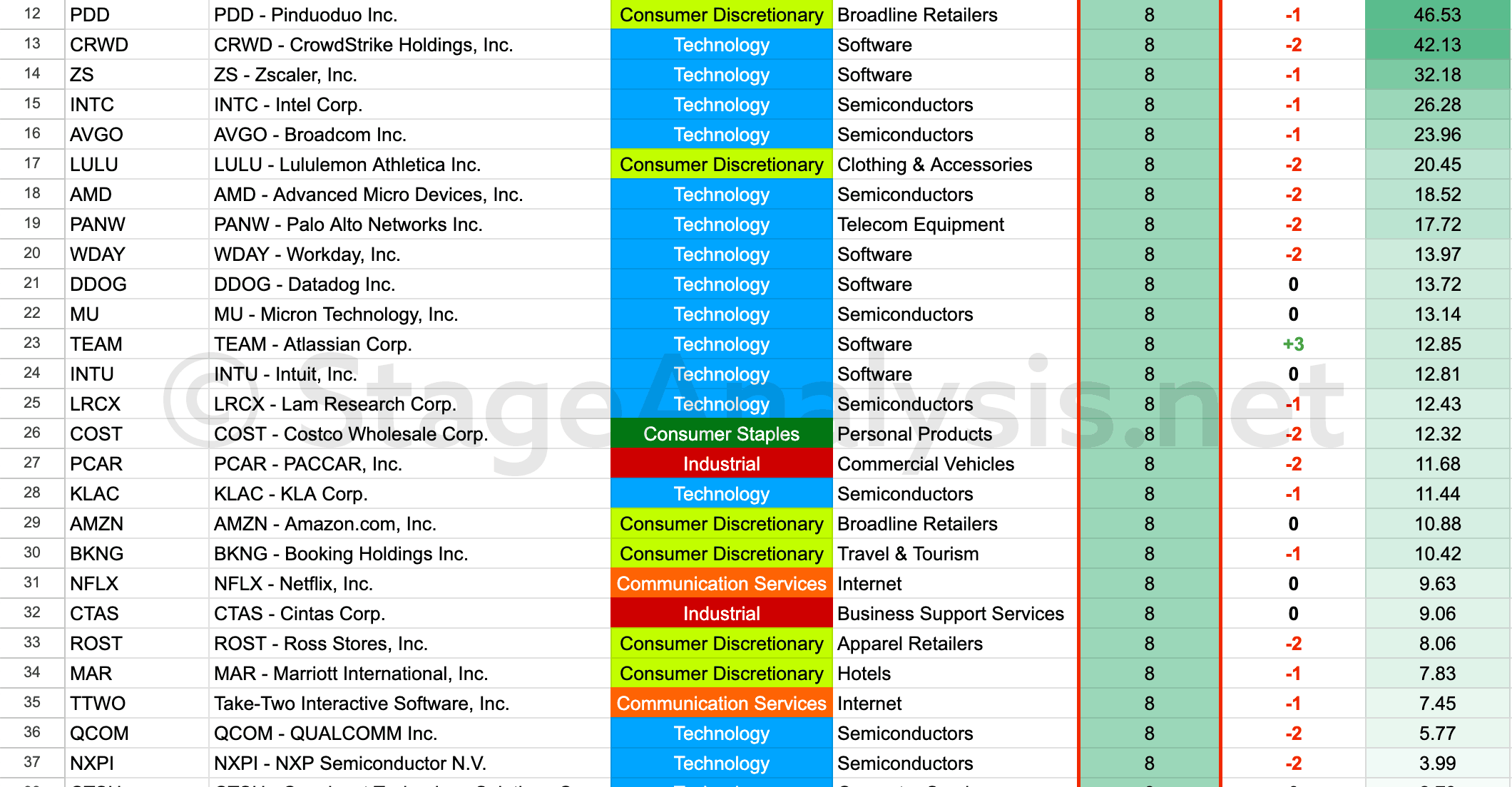 Nasdaq 100 SATA Scores top 3 1 24 seo