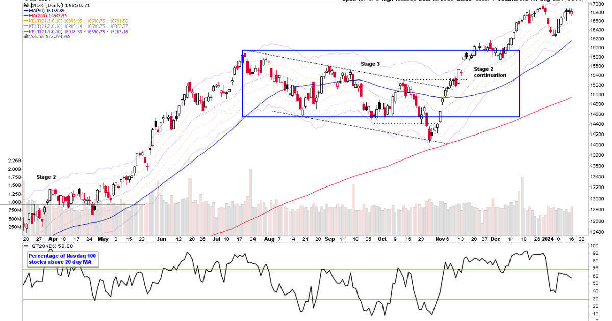 us-stocks-watchlist-16-january-2024-stage-analysis
