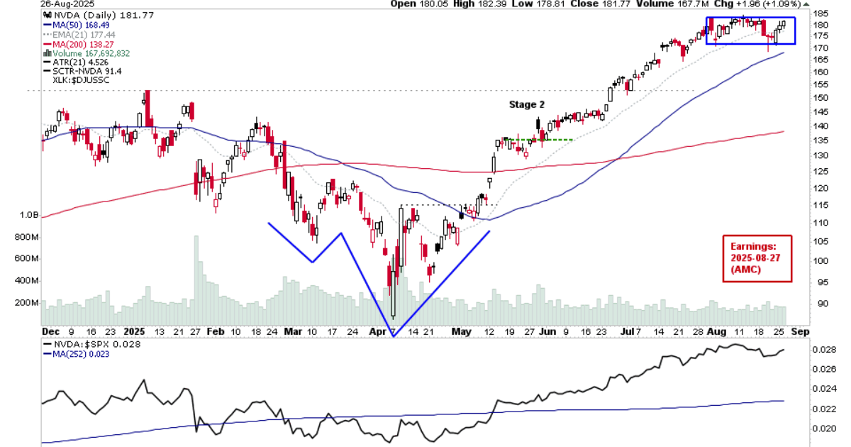 US Stocks Watchlist – 27 Aug 2025 - Stage Analysis