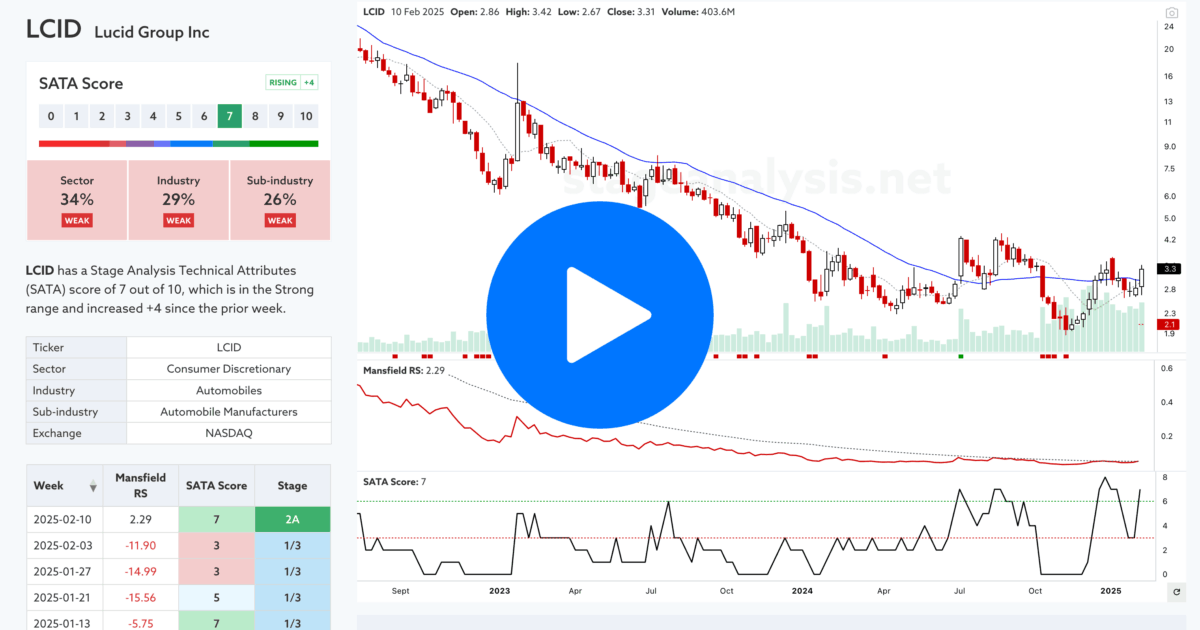Stage Analysis Members Video – 16 February 2025 - Stage Analysis