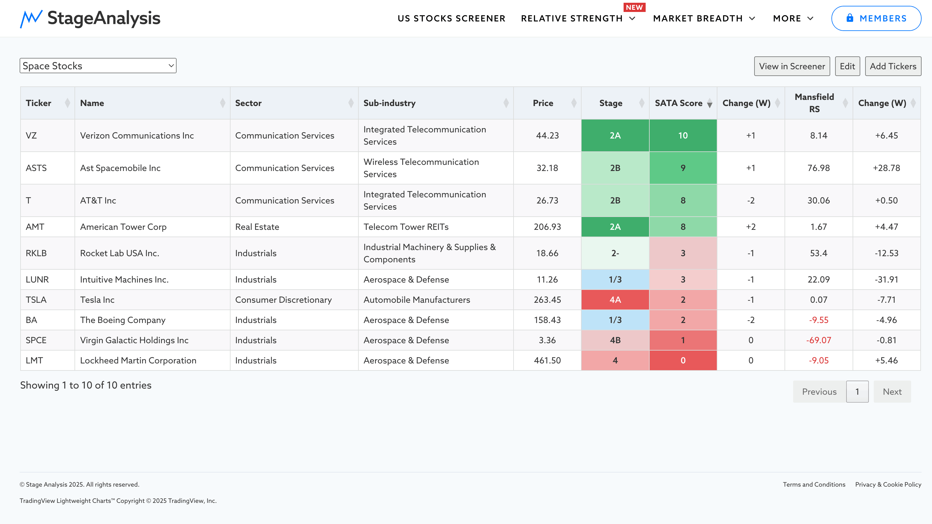 Chartlists 6 3 25