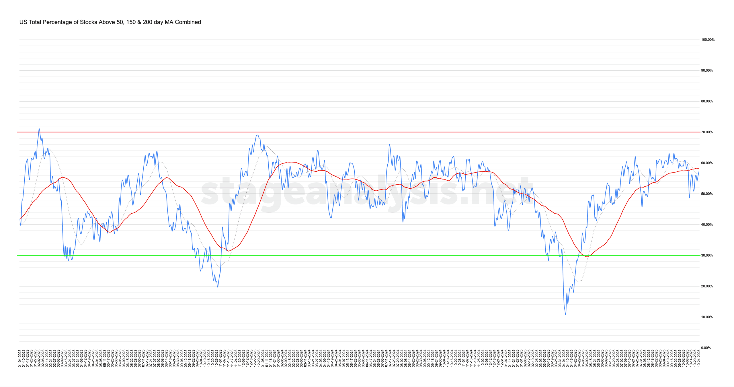 US Total Percentage of Stocks Above 50 150 200 day MA Combined 24 10 25