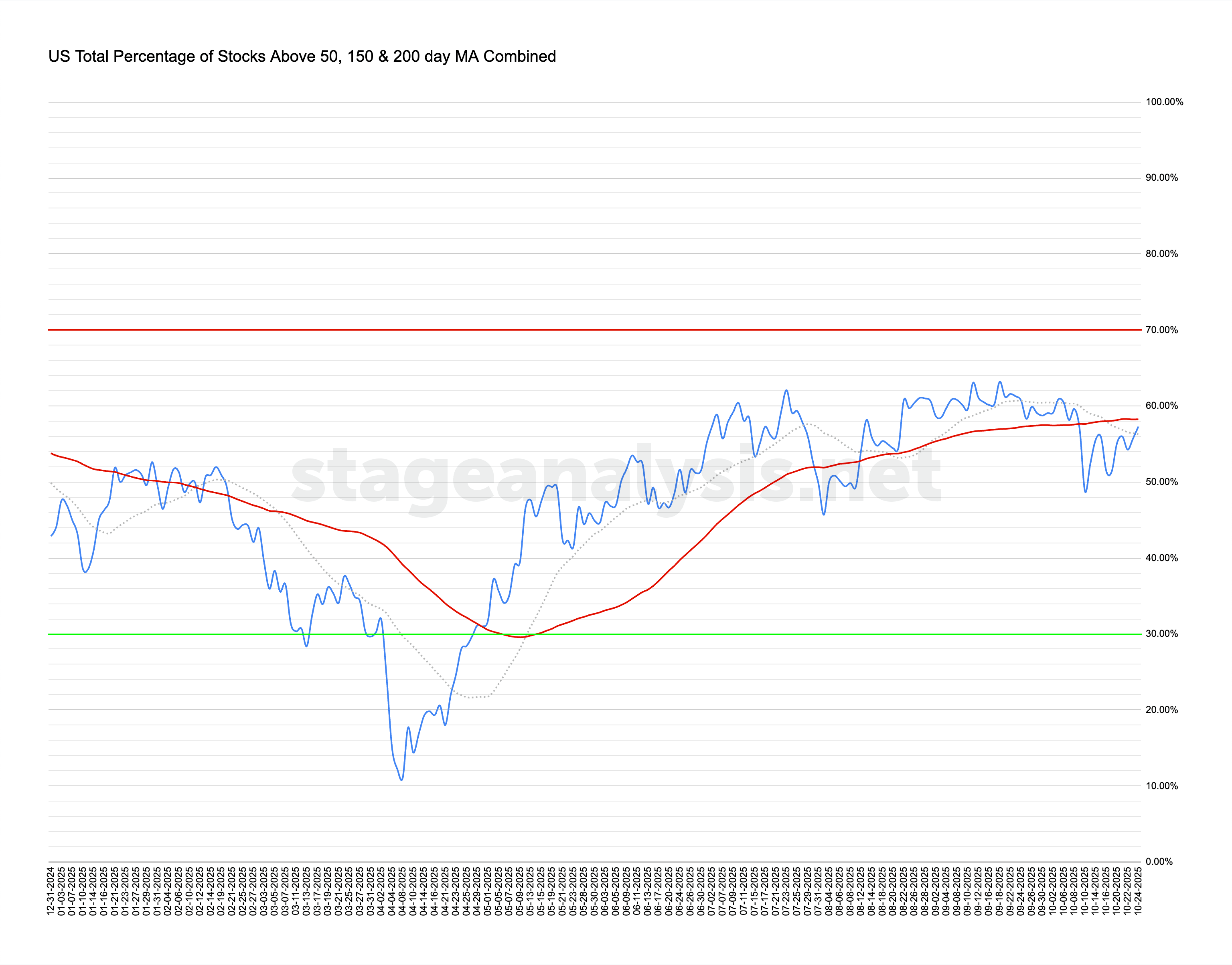 US Total Percentage of Stocks Above 50 150 200 day MA Combined 24 10 25 2025