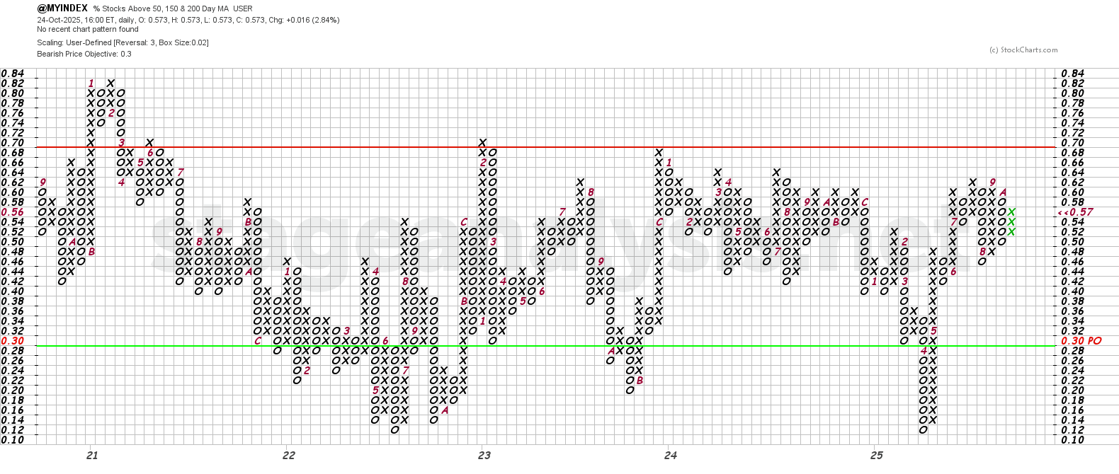 US Total Percentage of Stocks Above 50 150 200 day MA Combined Pn F 24 10 25